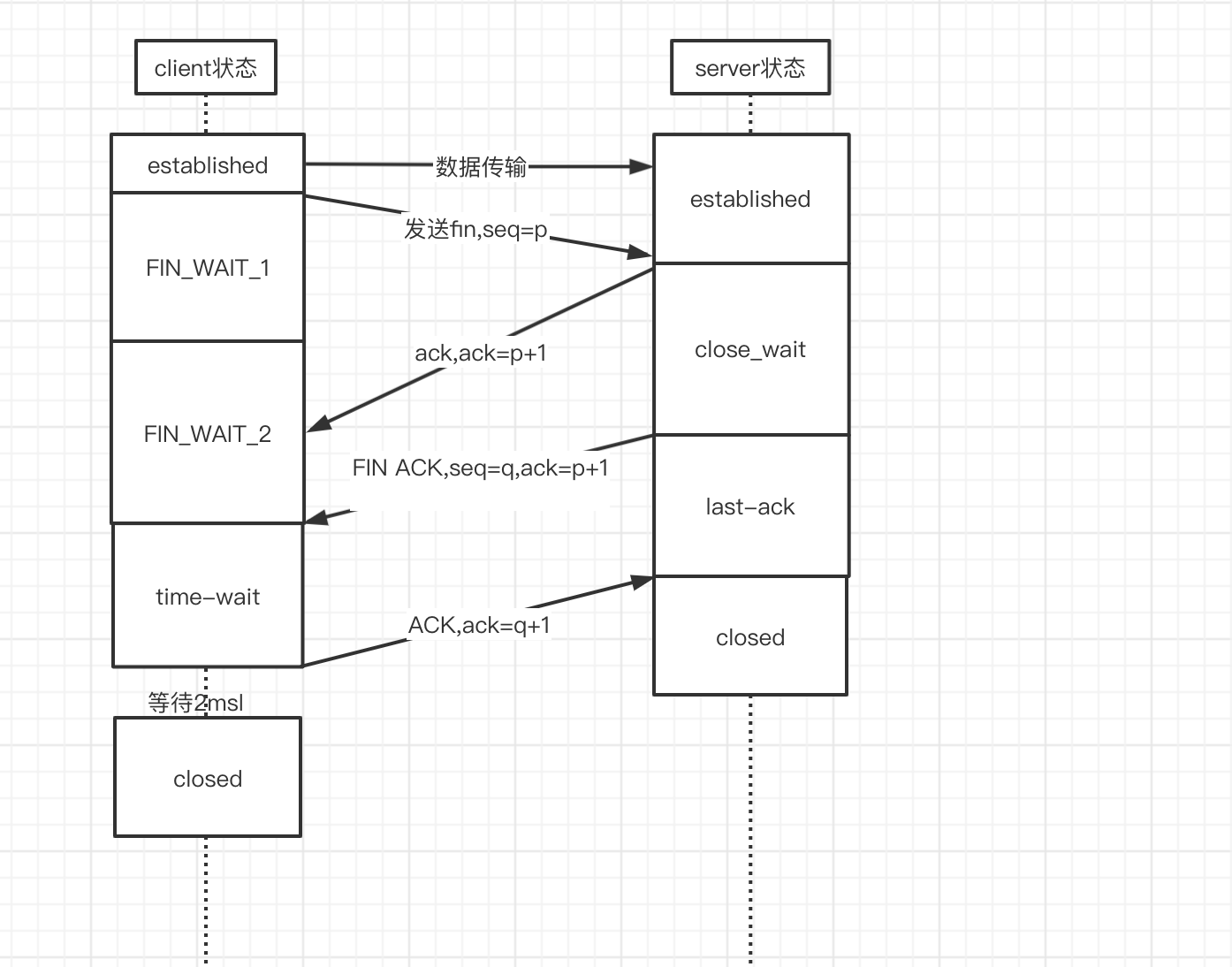 tcp4次挥手流程图